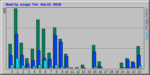 Hourly usage for March 2010