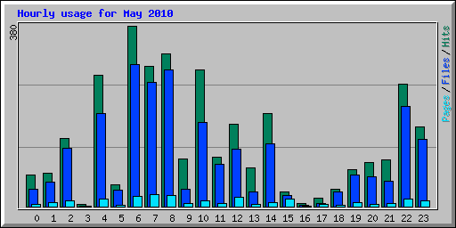Hourly usage for May 2010