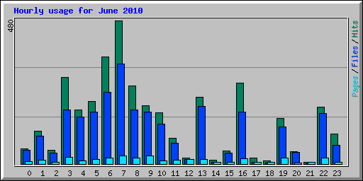 Hourly usage for June 2010
