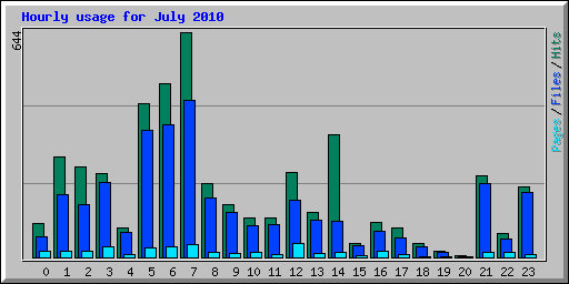 Hourly usage for July 2010
