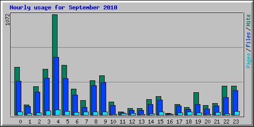 Hourly usage for September 2010