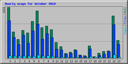 Hourly usage for October 2010