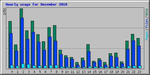 Hourly usage for December 2010