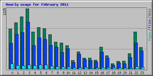 Hourly usage for February 2011