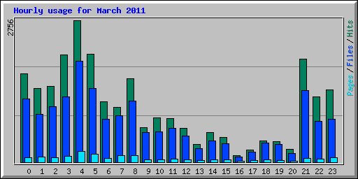 Hourly usage for March 2011