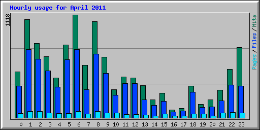 Hourly usage for April 2011