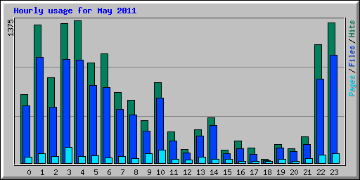 Hourly usage for May 2011