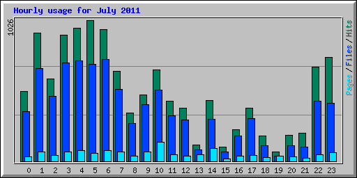 Hourly usage for July 2011