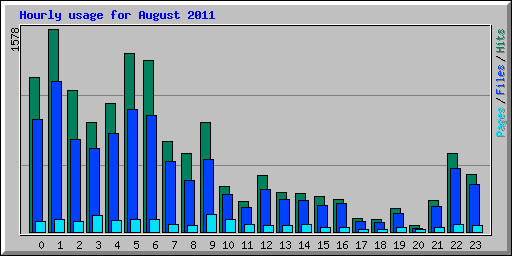 Hourly usage for August 2011