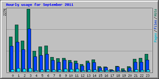 Hourly usage for September 2011