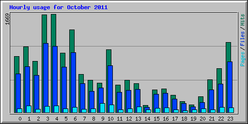 Hourly usage for October 2011