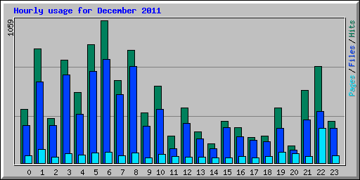 Hourly usage for December 2011