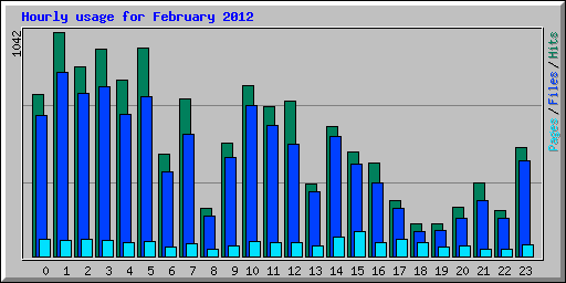 Hourly usage for February 2012