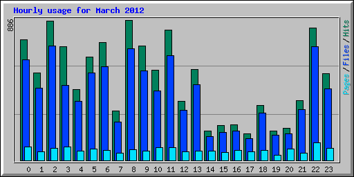 Hourly usage for March 2012