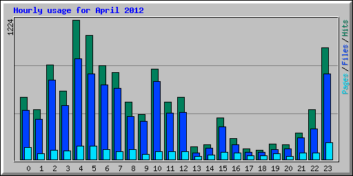 Hourly usage for April 2012