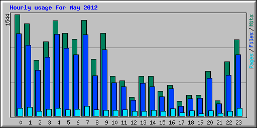 Hourly usage for May 2012