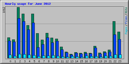 Hourly usage for June 2012